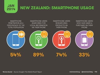 JAN
2014

NEW ZEALAND: SMARTPHONE USAGE

SMARTPHONE
PENETRATION AS A
PERCENTAGE OF THE
TOTAL POPULATION

SMARTPHONE USERS
...