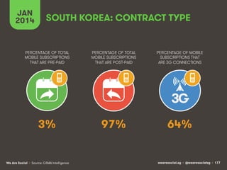 JAN
2014

SOUTH KOREA: CONTRACT TYPE

PERCENTAGE OF TOTAL
MOBILE SUBSCRIPTIONS
THAT ARE PRE-PAID

PERCENTAGE OF TOTAL
MOBI...