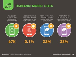 JAN
2014

THAILAND: MOBILE STATS

NUMBER OF
ACTIVE MOBILE
BROADBAND
SUBSCRIPTIONS

MOBILE BROADBAND
SUBSCRIPTIONS AS A
PER...