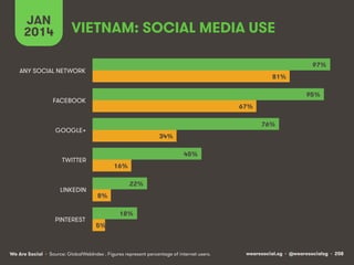 JAN
2014

VIETNAM: SOCIAL MEDIA USE
97%

ANY SOCIAL NETWORK

81%
95%

FACEBOOK

67%
76%

GOOGLE+

34%
45%

TWITTER

LINKED...
