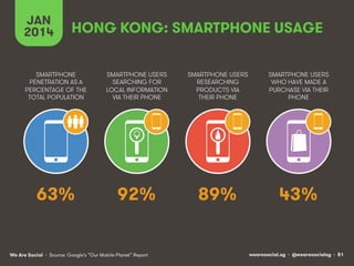JAN
2014

HONG KONG: SMARTPHONE USAGE

SMARTPHONE
PENETRATION AS A
PERCENTAGE OF THE
TOTAL POPULATION

SMARTPHONE USERS
SE...