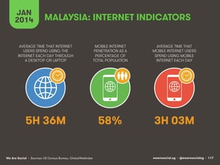 JAN
2014

MALAYSIA: INTERNET INDICATORS

AVERAGE TIME THAT INTERNET
USERS SPEND USING THE
INTERNET EACH DAY THROUGH
A DESKTOP OR LAPTOP

MOBILE INTERNET
PENETRATION AS A
PERCENTAGE OF
TOTAL POPULATION

AVERAGE TIME THAT
MOBILE INTERNET USERS
SPEND USING MOBILE
INTERNET EACH DAY

5H 36M

58%

3H 03M

We Are Social • Sources: US Census Bureau, GlobalWebIndex

wearesocial.sg • @wearesocialsg • 117

 