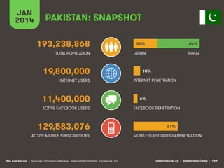JAN
2014

PAKISTAN: SNAPSHOT
193,238,868

36%

64%

TOTAL POPULATION

URBAN

RURAL

19,800,000
INTERNET USERS

11,400,000
...