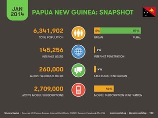 JAN
2014

PAPUA NEW GUINEA: SNAPSHOT
6,341,902

13%

87%

TOTAL POPULATION

URBAN

RURAL

145,256

2%

INTERNET USERS

260,000
ACTIVE FACEBOOK USERS

INTERNET PENETRATION

4%
FACEBOOK PENETRATION

2,709,000
ACTIVE MOBILE SUBSCRIPTIONS

42%
MOBILE SUBSCRIPTION PENETRATION

We Are Social • Sources: US Census Bureau, InternetWorldStats, CNNIC, Tencent, Facebook, ITU, CIA

wearesocial.sg • @wearesocialsg • 153

 