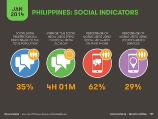 JAN
2014

PHILIPPINES: SOCIAL INDICATORS

SOCIAL MEDIA
PENETRATION AS A
PERCENTAGE OF THE
TOTAL POPULATION

AVERAGE TIME SOCIAL
MEDIA USERS SPEND
ON SOCIAL MEDIA
EACH DAY

PERCENTAGE OF
MOBILE USERS USING
SOCIAL MEDIA APPS
ON THEIR PHONE

PERCENTAGE OF
MOBILE USERS USING
LOCATION-BASED
SERVICES

35%

4H 01M

62%

29%

We Are Social • Sources: US Census Bureau, GlobalWebIndex

wearesocial.sg • @wearesocialsg • 159

 