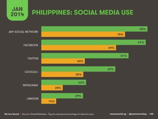 JAN
2014

PHILIPPINES: SOCIAL MEDIA USE
98%

ANY SOCIAL NETWORK

78%
97%

FACEBOOK

69%
81%

TWITTER

40%
69%

GOOGLE+

39%
42%

INSTAGRAM

LINKEDIN

20%
39%
14%

We Are Social • Source: GlobalWebIndex . Figures represent percentage of internet users.

wearesocial.sg • @wearesocialsg • 160

 