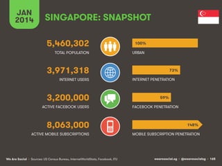 JAN
2014

SINGAPORE: SNAPSHOT
5,460,302
TOTAL POPULATION

100%
URBAN

3,971,318
INTERNET USERS

3,200,000
ACTIVE FACEBOOK USERS

8,063,000
ACTIVE MOBILE SUBSCRIPTIONS

We Are Social • Sources: US Census Bureau, InternetWorldStats, Facebook, ITU

73%
INTERNET PENETRATION

59%
FACEBOOK PENETRATION

148%
MOBILE SUBSCRIPTION PENETRATION

wearesocial.sg • @wearesocialsg • 165

 