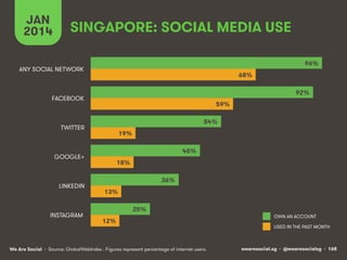 JAN
2014

SINGAPORE: SOCIAL MEDIA USE
96%

ANY SOCIAL NETWORK

68%
92%

FACEBOOK

59%
54%

TWITTER

19%
45%

GOOGLE+

LINKEDIN

INSTAGRAM

18%
36%
13%
25%
12%

We Are Social • Source: GlobalWebIndex . Figures represent percentage of internet users.

OWN AN ACCOUNT
USED IN THE PAST MONTH

wearesocial.sg • @wearesocialsg • 168

 