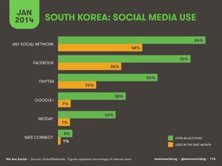 JAN
2014

SOUTH KOREA: SOCIAL MEDIA USE
84%

ANY SOCIAL NETWORK

48%
75%

FACEBOOK

36%
56%

TWITTER

GOOGLE+

ME2DAY

NATE CONNECT

22%
38%
7%
33%
7%
8%
1%

We Are Social • Source: GlobalWebIndex . Figures represent percentage of internet users.

OWN AN ACCOUNT
USED IN THE PAST MONTH

wearesocial.sg • @wearesocialsg • 176

 