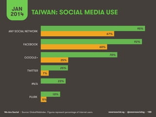 JAN
2014

TAIWAN: SOCIAL MEDIA USE
95%

ANY SOCIAL NETWORK

67%
92%

FACEBOOK

60%
70%

GOOGLE+

TWITTER

#N/A

PLURK

25%
25%
7%
23%
#N/A
18%
5%

We Are Social • Source: GlobalWebIndex . Figures represent percentage of internet users.

wearesocial.sg • @wearesocialsg • 188

 