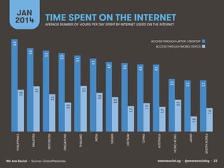 JAN
2014

TIME SPENT ON THE INTERNET
AVERAGE NUMBER OF HOURS PER DAY SPENT BY INTERNET USERS ON THE INTERNET

6.2!

ACCESS...