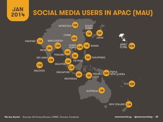 JAN
2014

SOCIAL MEDIA USERS IN APAC (MAU)
MONGOLIA 720K!

13M!

CHINA
PAKISTAN

11M!
INDIA

90M!

SRI LANKA

174K!
MALDIV...