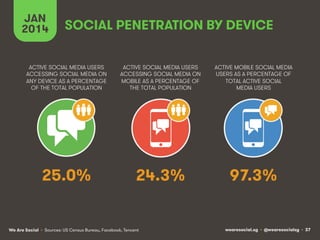 JAN
2014

SOCIAL PENETRATION BY DEVICE

ACTIVE SOCIAL MEDIA USERS
ACCESSING SOCIAL MEDIA ON
ANY DEVICE AS A PERCENTAGE
OF ...