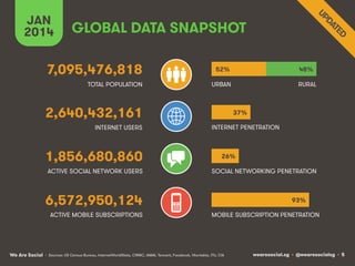 JAN
2014

GLOBAL DATA SNAPSHOT

7,095,476,818

52%

48%

TOTAL POPULATION

URBAN

RURAL

2,640,432,161
INTERNET USERS

1,856,680,860
ACTIVE SOCIAL NETWORK USERS

37%
INTERNET PENETRATION

26%
SOCIAL NETWORKING PENETRATION

6,572,950,124
ACTIVE MOBILE SUBSCRIPTIONS

We Are Social

93%
MOBILE SUBSCRIPTION PENETRATION

• Sources: US Census Bureau, InternetWorldStats, CNNIC, IAMAI, Tencent, Facebook, Vkontakte, ITU, CIA

wearesocial.sg • @wearesocialsg • 5

 