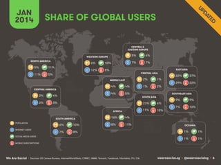 JAN
2014

SHARE OF GLOBAL USERS
CENTRAL &
EASTERN EUROPE

5%

NORTH AMERICA

5%

6%
12%

11%

11%

10%

6%

7%

WESTERN EUROPE

7%

8%

EAST ASIA
CENTRAL ASIA

5%

2%

MIDDLE EAST

4%
4%

CENTRAL AMERICA

3%

4%

3%

4%
5%

3%

SOUTH AMERICA

6%

INTERNET USERS

1%

2%

10%

7%

11%

37%

29%

22%

18%

9%

9%

7%

10%

4%

8%

6%

11%

16%

22%

SOUTHEAST ASIA
SOUTH ASIA

23%
AFRICA

POPULATION

1%

8%

SOCIAL MEDIA USERS

OCEANIA

1%

1%

1%

1%

MOBILE SUBSCRIPTIONS

We Are Social

• Sources: US Census Bureau, InternetWorldStats, CNNIC, IAMAI, Tencent, Facebook, Vkontakte, ITU, CIA

wearesocial.sg • @wearesocialsg • 6

 