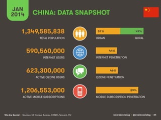 JAN
2014

CHINA: DATA SNAPSHOT

1,349,585,838

51%

49%

TOTAL POPULATION

URBAN

RURAL

590,560,000
INTERNET USERS

623,300,000
ACTIVE QZONE USERS

1,206,553,000
ACTIVE MOBILE SUBSCRIPTIONS

We Are Social • Sources: US Census Bureau, CNNIC, Tencent, ITU

44%
INTERNET PENETRATION

46%
QZONE PENETRATION

89%
MOBILE SUBSCRIPTION PENETRATION

wearesocial.sg • @wearesocialsg • 64

 