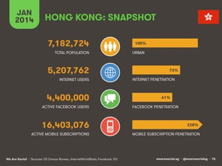 JAN
2014

HONG KONG: SNAPSHOT
7,182,724
TOTAL POPULATION

5,207,762
INTERNET USERS

4,400,000
ACTIVE FACEBOOK USERS

16,403,076
ACTIVE MOBILE SUBSCRIPTIONS

We Are Social • Sources: US Census Bureau, InternetWorldStats, Facebook, ITU

100%
URBAN

73%
INTERNET PENETRATION

61%
FACEBOOK PENETRATION

228%
MOBILE SUBSCRIPTION PENETRATION

wearesocial.sg • @wearesocialsg • 76

 