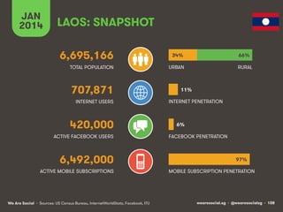 LAOS: SNAPSHOT 
6,695,166 
TOTAL POPULATION 
707,871 
INTERNET USERS 
420,000 
34% 
11% 
6% 
ACTIVE FACEBOOK USERS FACEBOO...