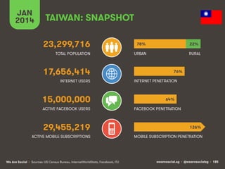 TAIWAN: SNAPSHOT 
23,299,716 
TOTAL POPULATION 
17,656,414 
INTERNET USERS 
15,000,000 
78% 
76% 
64% 
ACTIVE FACEBOOK USE...