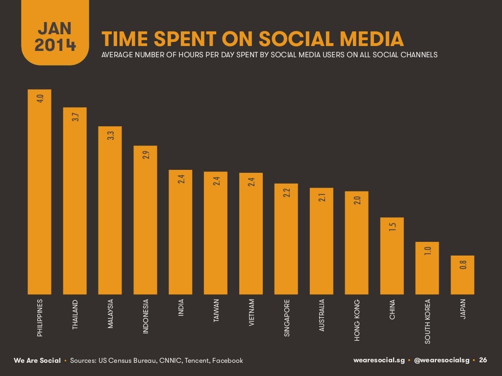 TIME SPENT ON SOCIAL MEDIA