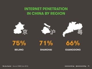 wearesocial.sg • @wearesocialsg • 14We Are Social
INTERNET PENETRATION
IN CHINA BY REGION
BEĲING SHANGHAI
75% 71%
GUANGDON...
