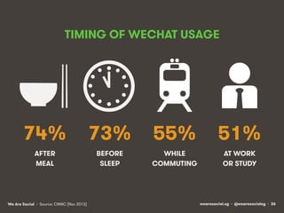 wearesocial.sg • @wearesocialsg • 36We Are Social
TIMING OF WECHAT USAGE
AFTER
MEAL
BEFORE
SLEEP
74% 73%
WHILE
COMMUTING
5...