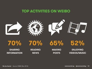 wearesocial.sg • @wearesocialsg • 43We Are Social
TOP ACTIVITIES ON WEIBO
SHARING
INFORMATION
READING
NEWS
70% 70%
MAKING
...
