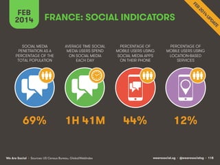 FEB
2014

FRANCE: SOCIAL INDICATORS

SOCIAL MEDIA
PENETRATION AS A
PERCENTAGE OF THE
TOTAL POPULATION

AVERAGE TIME SOCIAL...