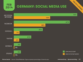 FEB
2014

GERMANY: SOCIAL MEDIA USE
76%

ANY SOCIAL
NETWORK

43%
67%

FACEBOOK

GOOGLE+

TWITTER

MYSPACE

STUDIVZ

38%
35%
7%
21%
6%
9%
1%
8%
1%

We Are Social • Source: GlobalWebIndex. Figures represent percentage of internet users.

OWN AN ACCOUNT
USED IN THE PAST MONTH

wearesocial.sg • @wearesocialsg • 127

 
