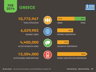 FEB
2014

GREECE
10,772,967

61%

39%

TOTAL POPULATION

URBAN

RURAL

6,029,983
INTERNET USERS

4,400,000
ACTIVE FACEBOOK...