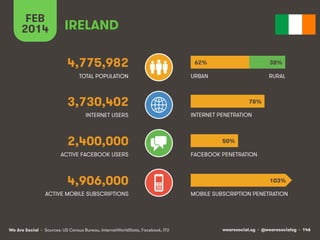 FEB
2014

IRELAND
4,775,982

62%

38%

TOTAL POPULATION

URBAN

RURAL

3,730,402
INTERNET USERS

2,400,000
ACTIVE FACEBOOK...