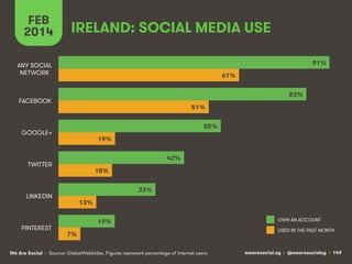 FEB
2014

IRELAND: SOCIAL MEDIA USE
91%

ANY SOCIAL
NETWORK

61%
83%

FACEBOOK

51%
55%

GOOGLE+

19%
42%

TWITTER

18%
33%

LINKEDIN

PINTEREST

13%
19%
7%

We Are Social • Source: GlobalWebIndex. Figures represent percentage of internet users.

OWN AN ACCOUNT
USED IN THE PAST MONTH

wearesocial.sg • @wearesocialsg • 149

 