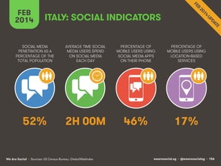 FEB
2014

ITALY: SOCIAL INDICATORS

SOCIAL MEDIA
PENETRATION AS A
PERCENTAGE OF THE
TOTAL POPULATION

AVERAGE TIME SOCIAL
...