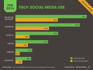 FEB
2014

ITALY: SOCIAL MEDIA USE
91%

ANY SOCIAL
NETWORK

54%
82%

FACEBOOK

43%
54%

GOOGLE+

18%
41%

TWITTER

LINKEDIN...
