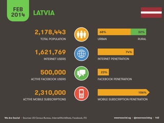 FEB
2014

LATVIA
2,178,443

68%

32%

TOTAL POPULATION

URBAN

RURAL

1,621,769
INTERNET USERS

500,000
ACTIVE FACEBOOK USERS

2,310,000
ACTIVE MOBILE SUBSCRIPTIONS

We Are Social • Sources: US Census Bureau, InternetWorldStats, Facebook, ITU

74%
INTERNET PENETRATION

23%
FACEBOOK PENETRATION

106%
MOBILE SUBSCRIPTION PENETRATION

wearesocial.sg • @wearesocialsg • 162

 