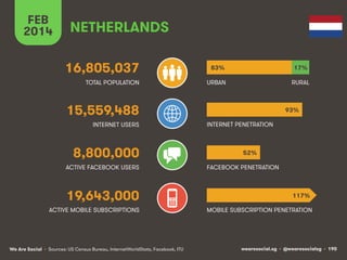 FEB
2014

NETHERLANDS
16,805,037

83%

17%

TOTAL POPULATION

URBAN

RURAL

15,559,488
INTERNET USERS

8,800,000
ACTIVE FACEBOOK USERS

19,643,000
ACTIVE MOBILE SUBSCRIPTIONS

We Are Social • Sources: US Census Bureau, InternetWorldStats, Facebook, ITU

93%
INTERNET PENETRATION

52%
FACEBOOK PENETRATION

117%
MOBILE SUBSCRIPTION PENETRATION

wearesocial.sg • @wearesocialsg • 190

 