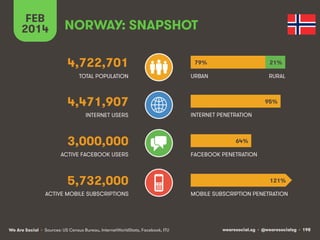 FEB
2014

NORWAY: SNAPSHOT
4,722,701

79%

21%

TOTAL POPULATION

URBAN

RURAL

4,471,907
INTERNET USERS

3,000,000
ACTIVE...