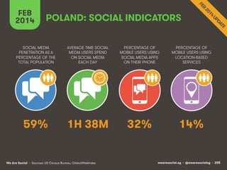 FEB
2014

POLAND: SOCIAL INDICATORS

SOCIAL MEDIA
PENETRATION AS A
PERCENTAGE OF THE
TOTAL POPULATION

AVERAGE TIME SOCIAL...