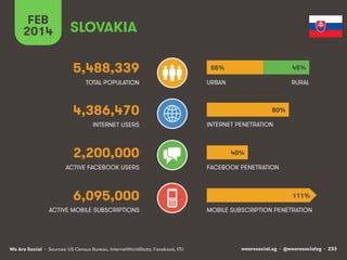 FEB
2014

SLOVAKIA
5,488,339

55%

45%

TOTAL POPULATION

URBAN

RURAL

4,386,470
INTERNET USERS

2,200,000
ACTIVE FACEBOO...