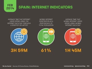 FEB
2014

SPAIN: INTERNET INDICATORS

AVERAGE TIME THAT INTERNET
USERS SPEND USING THE
INTERNET EACH DAY THROUGH
A DESKTOP...