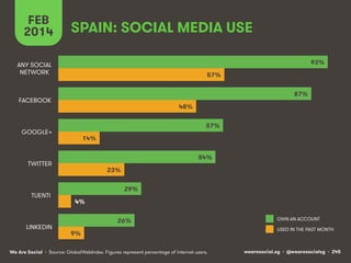 FEB
2014

SPAIN: SOCIAL MEDIA USE
93%

ANY SOCIAL
NETWORK

57%
87%

FACEBOOK

48%
57%

GOOGLE+

14%
54%

TWITTER

TUENTI

...