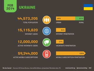 FEB
2014

UKRAINE
44,573,205

69%

31%

TOTAL POPULATION

URBAN

RURAL

15,115,820
INTERNET USERS

12,000,000
ACTIVE VKONT...