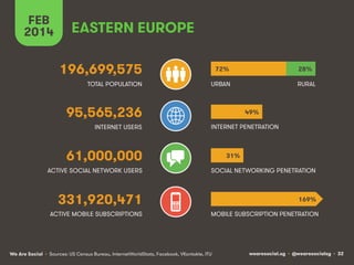 FEB
2014

EASTERN EUROPE
196,699,575

72%

28%

TOTAL POPULATION

URBAN

RURAL

95,565,236
INTERNET USERS

49%
INTERNET PE...