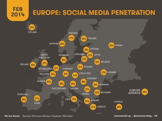 FEB
2014

EUROPE: SOCIAL MEDIA PENETRATION
70%!
ICELAND

SWEDEN

57%!
NORWAY

46%! FINLAND

64%!

33%! RUSSIA
43%! ESTONIA...