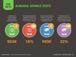 FEB
2014

ALBANIA: MOBILE STATS

NUMBER OF
ACTIVE MOBILE
BROADBAND
SUBSCRIPTIONS

MOBILE BROADBAND
SUBSCRIPTIONS AS A
PERCENTAGE OF THE
TOTAL POPULATION

#

553K

ACTIVE SOCIAL MEDIA
USERS ACCESSING
SOCIAL MEDIA ON A
MOBILE DEVICE

PENETRATION OF
MOBILE SOCIAL AS A
PERCENTAGE OF THE
TOTAL POPULATION

#

18%

We Are Social • Sources: US Census Bureau, ITU, Facebook

980K

33%

wearesocial.sg • @wearesocialsg • 64

 