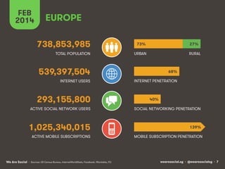 FEB
2014

EUROPE
738,853,985

73%

27%

TOTAL POPULATION

URBAN

RURAL

539,397,504

68%

INTERNET USERS

INTERNET PENETRATION

293,155,800

40%

ACTIVE SOCIAL NETWORK USERS

SOCIAL NETWORKING PENETRATION

1,025,340,015

139%

ACTIVE MOBILE SUBSCRIPTIONS

We Are Social

• Sources: US Census Bureau, InternetWorldStats, Facebook, VKontakte, ITU

MOBILE SUBSCRIPTION PENETRATION

wearesocial.sg • @wearesocialsg • 7

 
