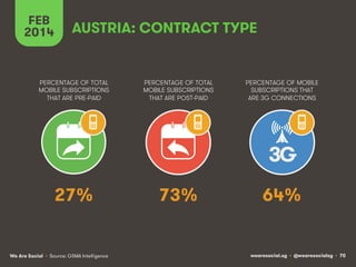 FEB
2014

AUSTRIA: CONTRACT TYPE

PERCENTAGE OF TOTAL
MOBILE SUBSCRIPTIONS
THAT ARE PRE-PAID

PERCENTAGE OF TOTAL
MOBILE SUBSCRIPTIONS
THAT ARE POST-PAID

PERCENTAGE OF MOBILE
SUBSCRIPTIONS THAT
ARE 3G CONNECTIONS

3G
27%

We Are Social • Source: GSMA Intelligence

73%

64%

wearesocial.sg • @wearesocialsg • 70

 