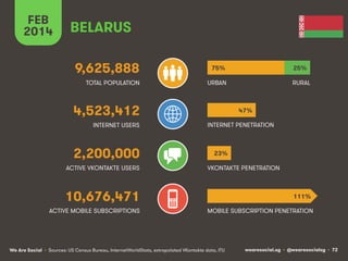 FEB
2014

BELARUS
9,625,888

75%

25%

TOTAL POPULATION

URBAN

RURAL

4,523,412
INTERNET USERS

2,200,000
ACTIVE VKONTAKT...