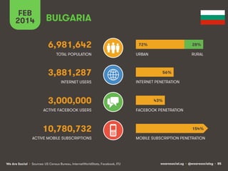 FEB
2014

BULGARIA
6,981,642

72%

28%

TOTAL POPULATION

URBAN

RURAL

3,881,287
INTERNET USERS

3,000,000
ACTIVE FACEBOO...