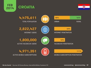 FEB
2014

CROATIA
4,475,611

58%

42%

TOTAL POPULATION

URBAN

RURAL

2,822,427
INTERNET USERS

1,800,000
ACTIVE FACEBOOK USERS

4,971,351
ACTIVE MOBILE SUBSCRIPTIONS

We Are Social • Sources: US Census Bureau, InternetWorldStats, Facebook, ITU

63%
INTERNET PENETRATION

40%
FACEBOOK PENETRATION

111%
MOBILE SUBSCRIPTION PENETRATION

wearesocial.sg • @wearesocialsg • 89

 